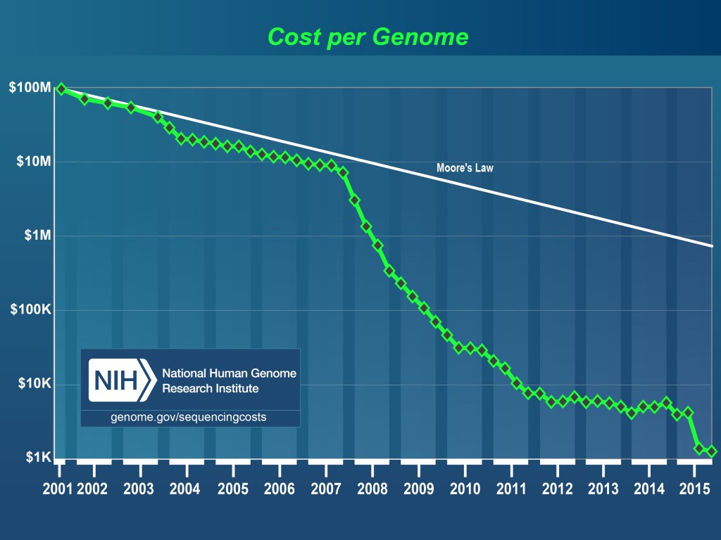 costpergenome2015_4-1024x768.jpg