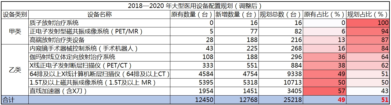 调整后原有设备数量及新增数量占比