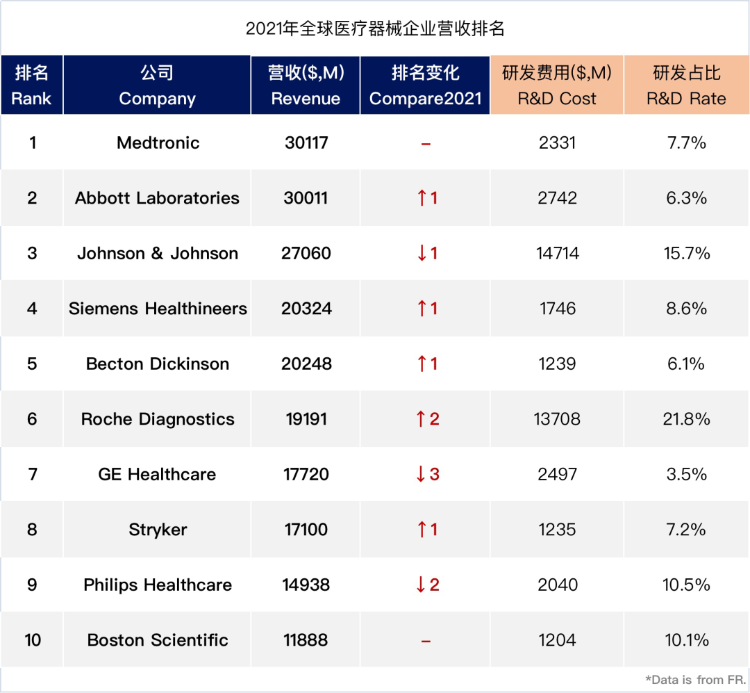 最新！全球医疗器械企业TOP10，排名大洗牌- 小桔灯网- 手机版